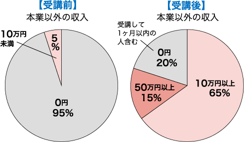 バイナリーオプション未経験からの収入アップ成功実績